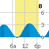Winea Plantation tide chart for Friday, October 8, 2021
