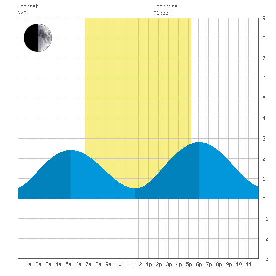 Winea Plantation tide chart for Thursday, November 11, 2021