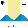 Winea Plantation tide chart for Thursday, November 11, 2021