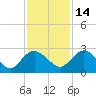 Winea Plantation tide chart for Sunday, November 14, 2021