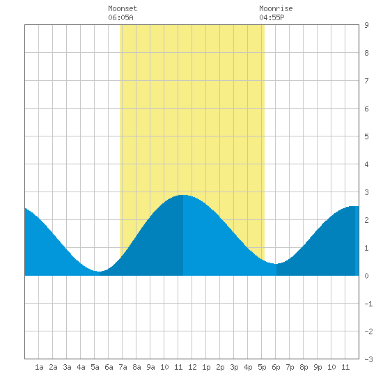 Winea Plantation tide chart for Thursday, November 18, 2021