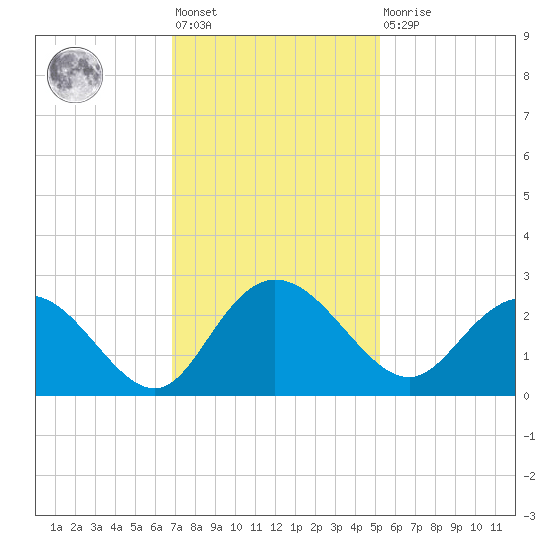Winea Plantation tide chart for Friday, November 19, 2021
