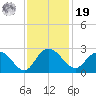 Winea Plantation tide chart for Friday, November 19, 2021