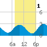 Winea Plantation tide chart for Monday, November 1, 2021