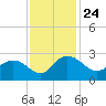 Winea Plantation tide chart for Wednesday, November 24, 2021
