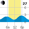 Winea Plantation tide chart for Saturday, November 27, 2021