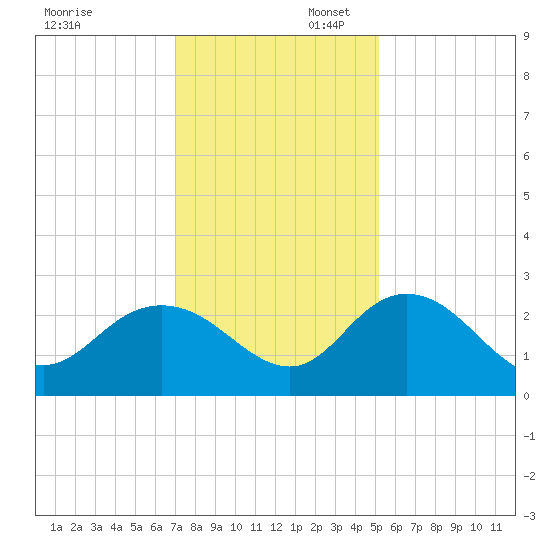 Winea Plantation tide chart for Sunday, November 28, 2021