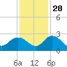 Winea Plantation tide chart for Sunday, November 28, 2021