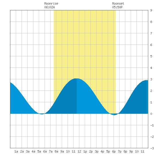 Winea Plantation tide chart for Wednesday, November 3, 2021