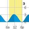 Winea Plantation tide chart for Wednesday, November 3, 2021