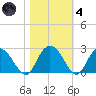 Winea Plantation tide chart for Thursday, November 4, 2021