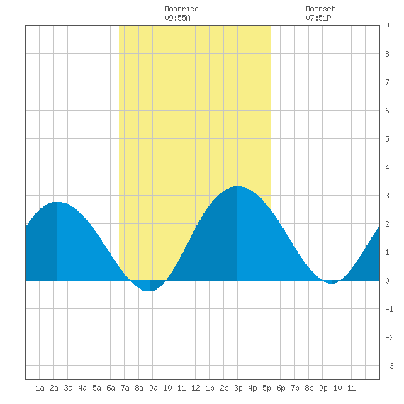 Winea Plantation tide chart for Sunday, November 7, 2021