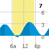 Winea Plantation tide chart for Sunday, November 7, 2021