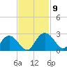 Winea Plantation tide chart for Tuesday, November 9, 2021
