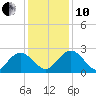 Winea Plantation tide chart for Friday, December 10, 2021