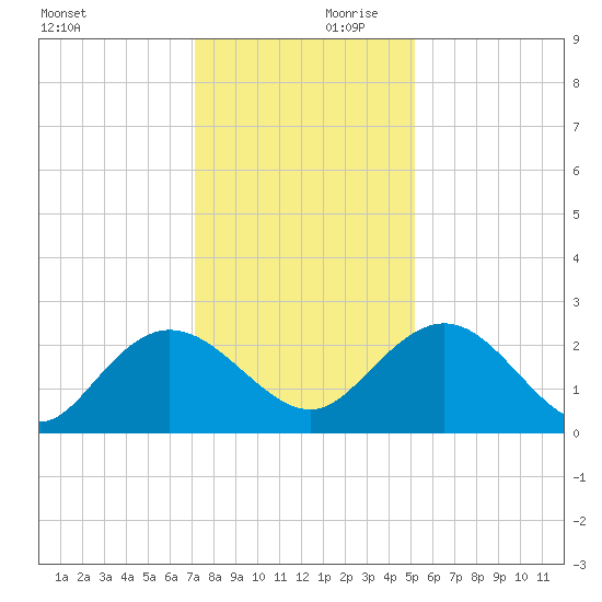 Winea Plantation tide chart for Saturday, December 11, 2021