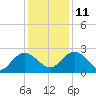Winea Plantation tide chart for Saturday, December 11, 2021