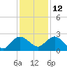 Winea Plantation tide chart for Sunday, December 12, 2021