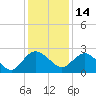 Winea Plantation tide chart for Tuesday, December 14, 2021