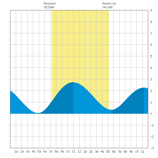 Winea Plantation tide chart for Friday, December 17, 2021