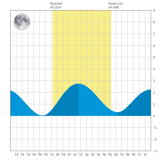 Winea Plantation tide chart for Saturday, December 18, 2021