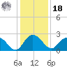 Winea Plantation tide chart for Saturday, December 18, 2021
