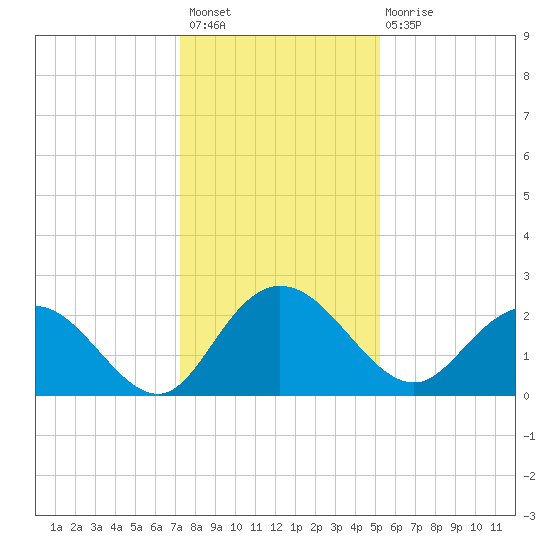 Winea Plantation tide chart for Sunday, December 19, 2021