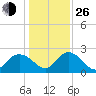 Winea Plantation tide chart for Sunday, December 26, 2021