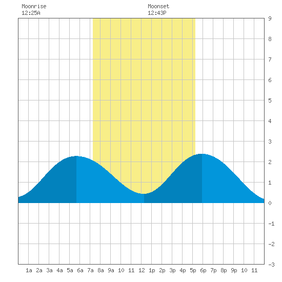 Winea Plantation tide chart for Monday, December 27, 2021