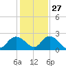 Winea Plantation tide chart for Monday, December 27, 2021