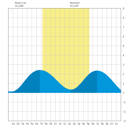 Winea Plantation tide chart for Tuesday, December 28, 2021