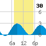 Winea Plantation tide chart for Thursday, December 30, 2021