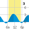 Winea Plantation tide chart for Friday, December 3, 2021