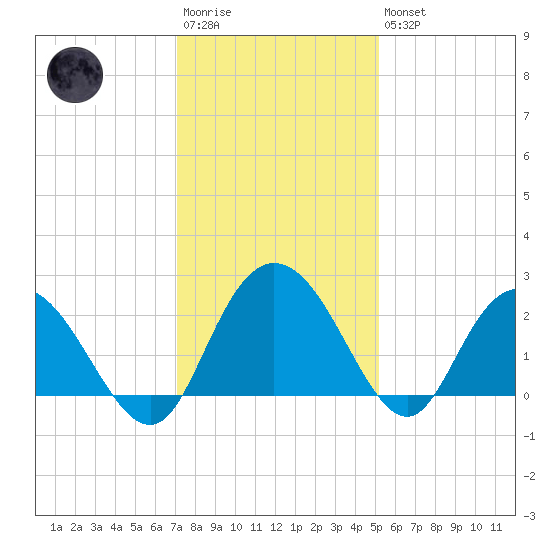 Winea Plantation tide chart for Saturday, December 4, 2021