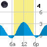 Winea Plantation tide chart for Saturday, December 4, 2021