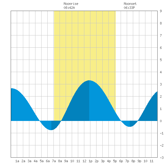 Winea Plantation tide chart for Sunday, December 5, 2021