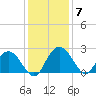 Winea Plantation tide chart for Tuesday, December 7, 2021