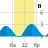 Winea Plantation tide chart for Wednesday, December 8, 2021
