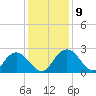 Winea Plantation tide chart for Thursday, December 9, 2021