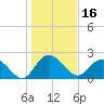 Winea Plantation tide chart for Sunday, January 16, 2022