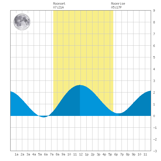 Winea Plantation tide chart for Monday, January 17, 2022