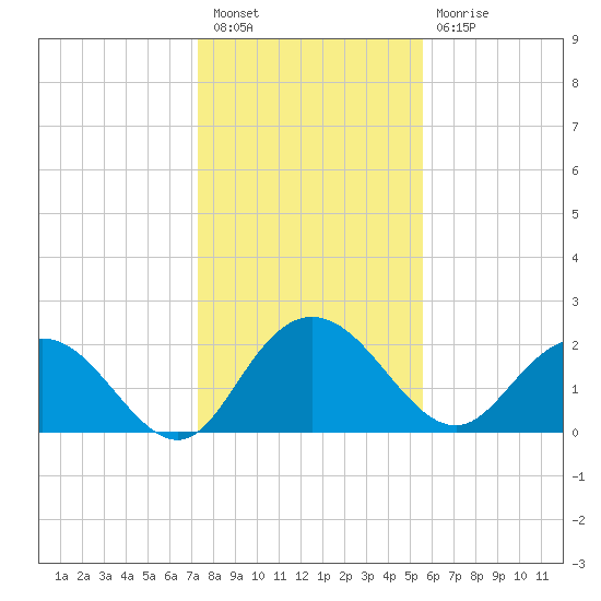Winea Plantation tide chart for Tuesday, January 18, 2022
