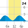 Winea Plantation tide chart for Monday, January 24, 2022