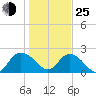 Winea Plantation tide chart for Tuesday, January 25, 2022