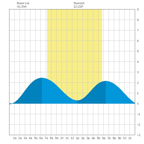 Winea Plantation tide chart for Wednesday, January 26, 2022