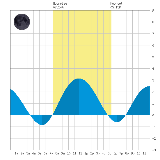 Winea Plantation tide chart for Sunday, January 2, 2022