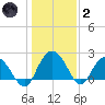 Winea Plantation tide chart for Sunday, January 2, 2022