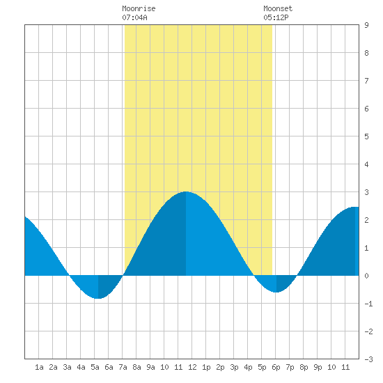 Winea Plantation tide chart for Monday, January 31, 2022