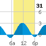 Winea Plantation tide chart for Monday, January 31, 2022