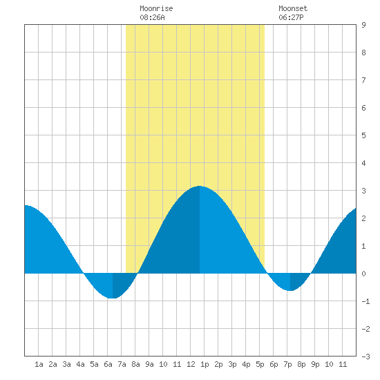 Winea Plantation tide chart for Monday, January 3, 2022